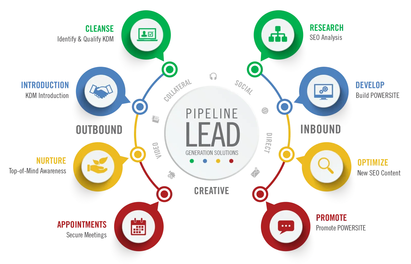 B2C Lead Generation pre qualified lead generation