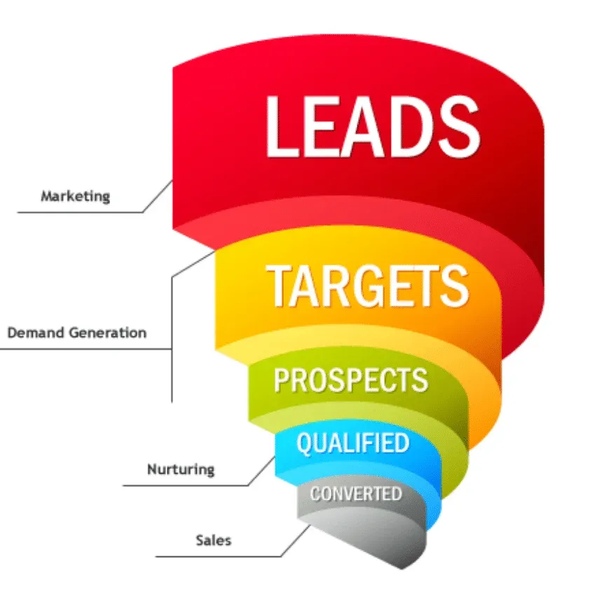 B2C Lead Generation qualified lead generation cycle